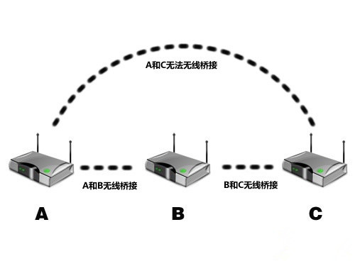 巧用无线桥接和电力猫组网 