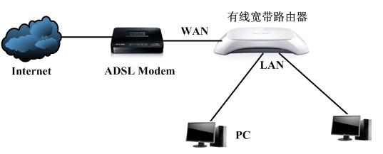 局域网中存在多台宽带路由器如何配置