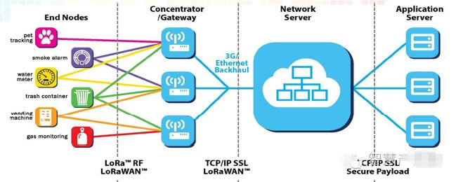 LoRa网络架构