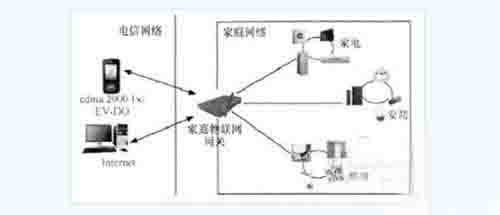 浅析物联网网关关键技术及主要应用方向