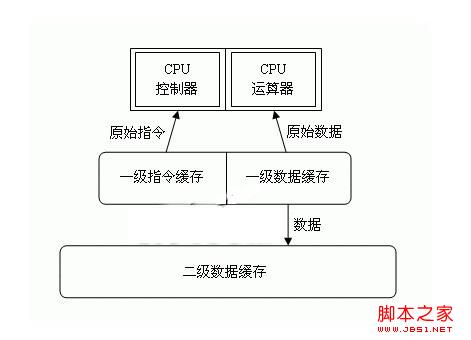 二级缓存是什么 二级缓存和三级缓存的区别