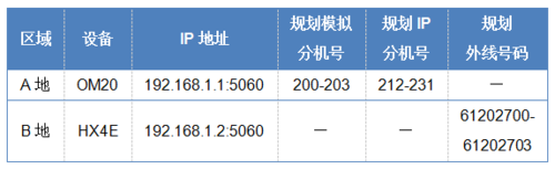 迅时MX网关FXO口对接OM设备IP外线