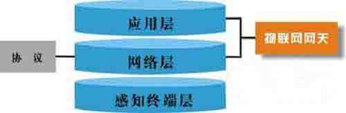 浅析物联网网关关键技术及主要应用方向