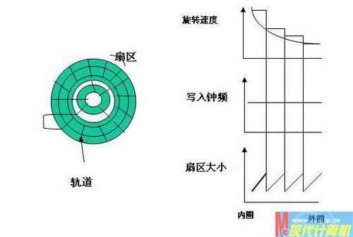 老鸟传技 读懂光驱倍速的行话