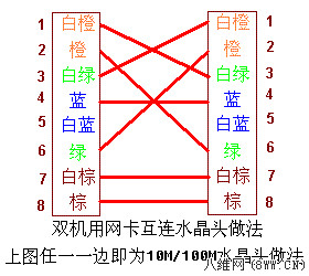 双绞线的打线顺序