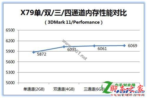 四通道内存性能怎么样