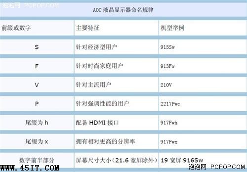 购买宽屏不尴尬揭秘显示器命名规则(3)