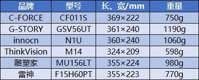 6款主流便携显示器大横评 马上知道该买啥！ 