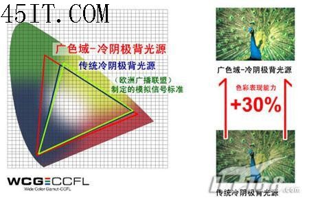 牛转乾坤普及在望LED/OLED液晶全解析(2)