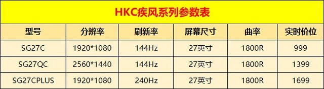 电竞如风！HKC疾风系列应该怎么选？ 