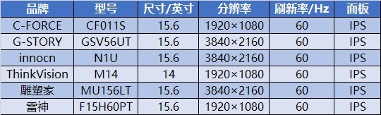 6款主流便携显示器大横评 马上知道该买啥！ 