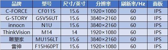 6款主流便携显示器大横评 马上知道该买啥！ 