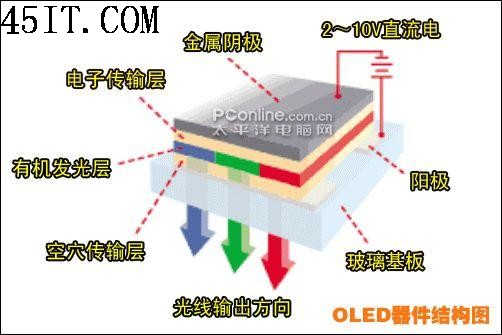 下一代统治者OLED显示技术全面解读(3)