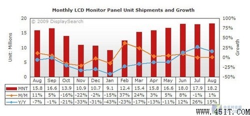 生态恶化夹缝中生存的显示器市场全貌(5)