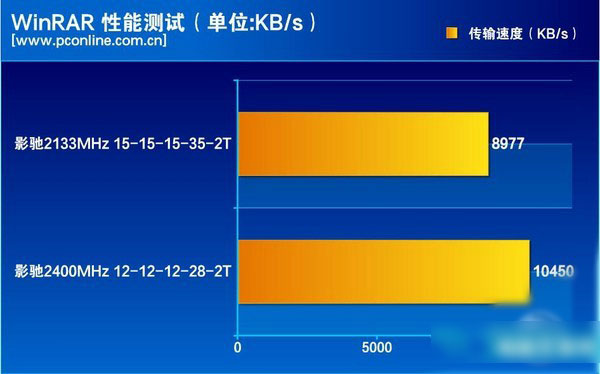 会呼吸的内存 影驰GAMER DDR4内存评测