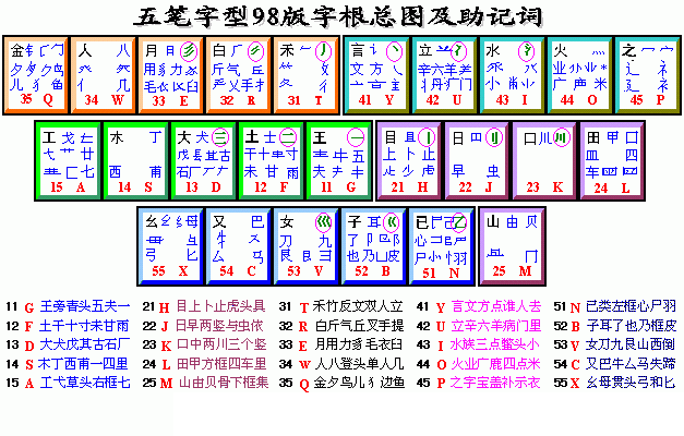 这是相对于旧版本86版，有所改进的。98版五笔字根表和助记词