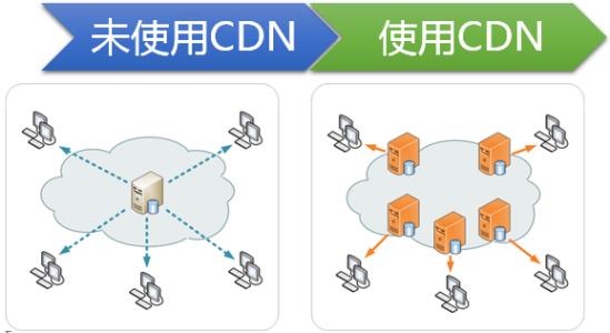 cdn是什么？网站建设使用cdn的好处有哪些？