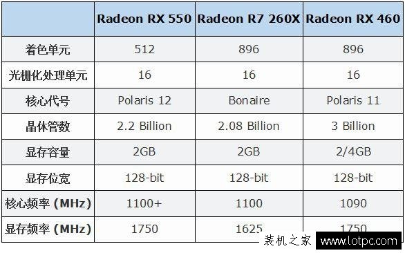 RX550和RX460哪个好？RX550对比RX460显卡性能测试成绩