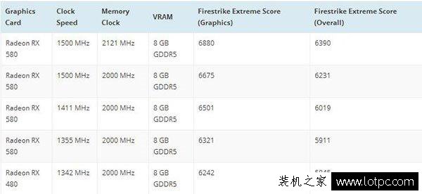 AMD Radeon RX500系显卡性能曝光：当之无愧的马甲卡