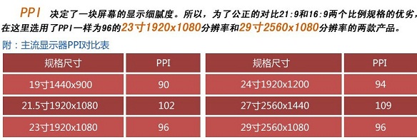 21:9和16:9显示器PPI环境说明