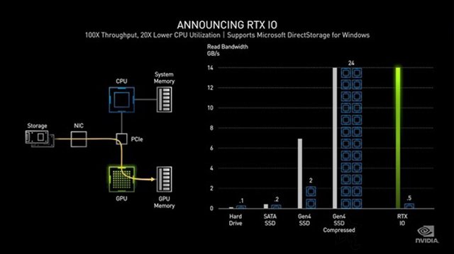 NVIDIA RTX IO