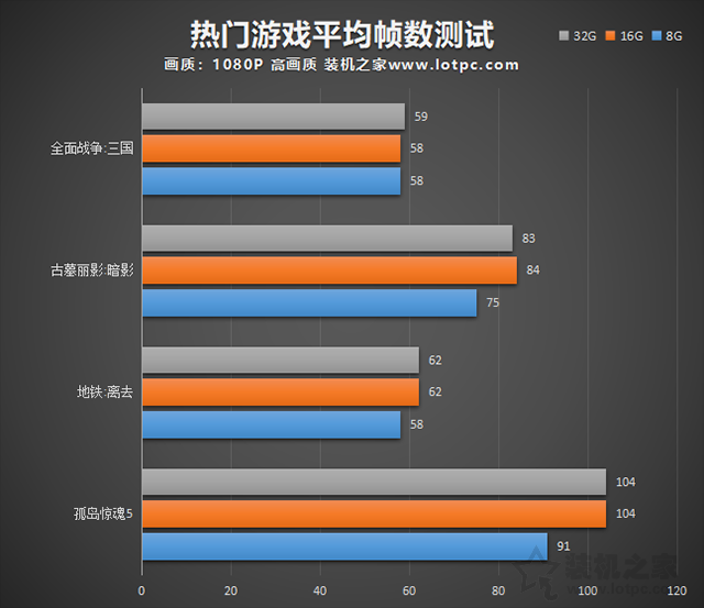 电脑32G内存有必要吗？8G、16G、32G内存条玩游戏、生产力实测对比