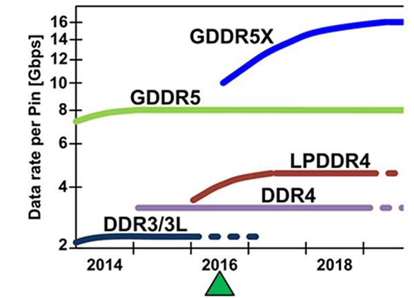 英伟达准备进一步升级帕斯卡显卡：普及GDDR5X