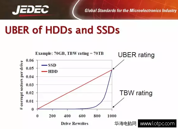 SSD固态硬盘被爆数据安全隐忧