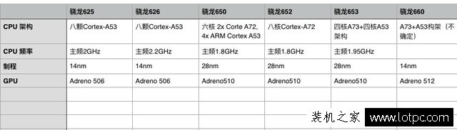 高通骁龙660、653、652、650、626、625手机处理器区别是什么？