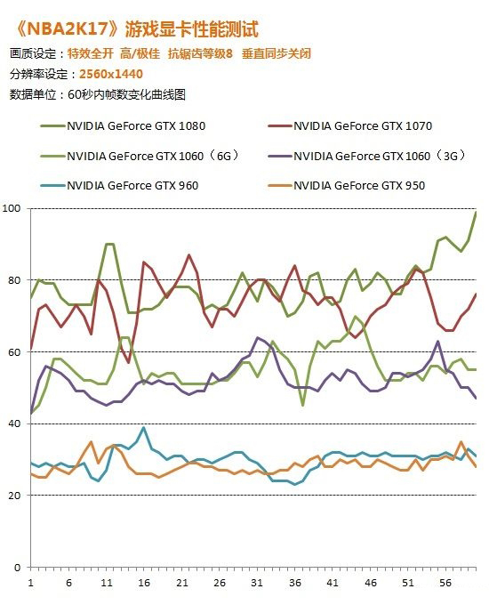 《NBA 2K17》几款显卡实测 极致画质N卡遭虐
