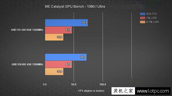 显卡显存4G和8G的性能区别大吗？显卡显存4GB和8GB性能差距有多大？