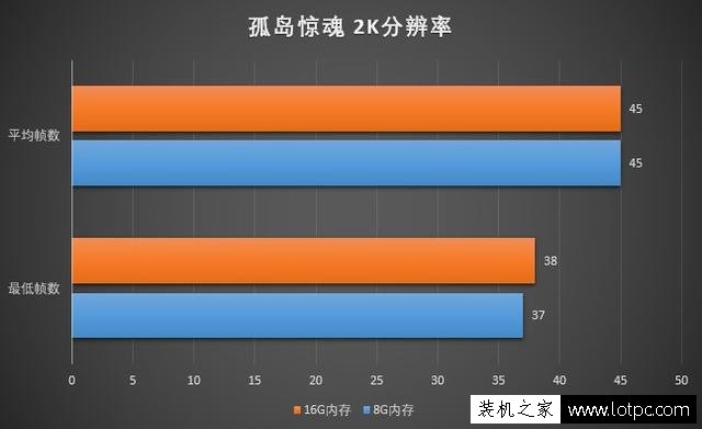 玩游戏8G内存和16G内存差别大吗？8GB和16GB内存条玩游戏对比评测