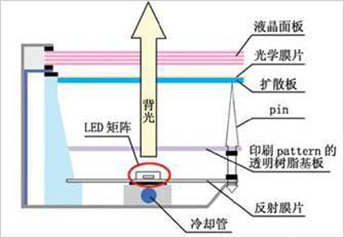 显示器知识：关于显示器背光的那些事！