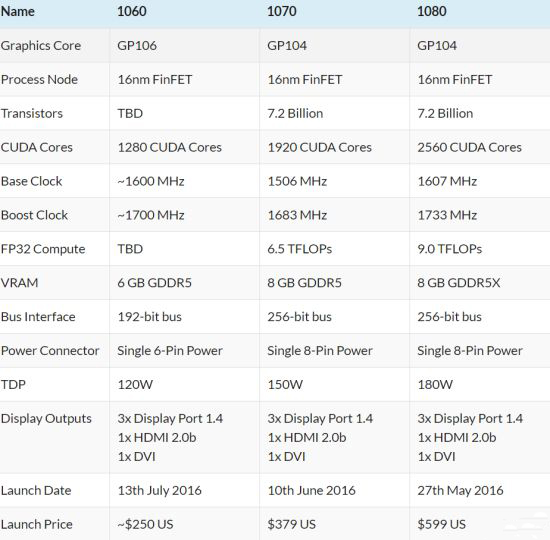 GTX1060/GTX1070/GTX1080参数对比