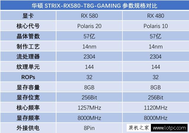 AMD RX580显卡性能如何？AMD RX580对比RX480性能测试评测