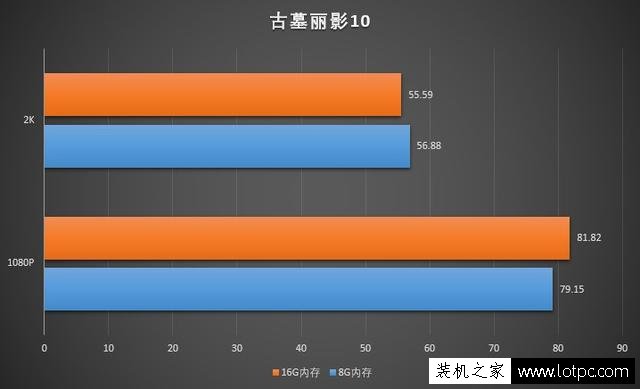 玩游戏8G内存和16G内存差别大吗？8GB和16GB内存条玩游戏对比评测