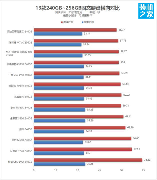 哪款240G的固态硬盘性能高？13款240GB固态硬盘性能对比测试