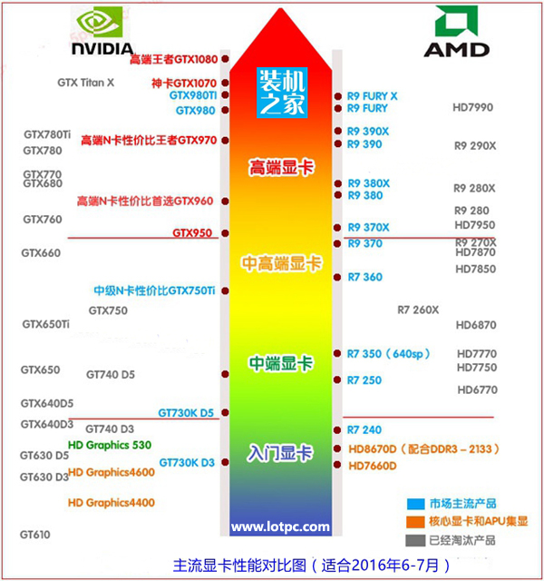 intel酷睿i5-6500配什么显卡好？