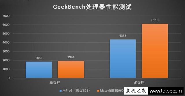 麒麟960和骁龙821哪个好？麒麟960和骁龙821处理器测试对比评测