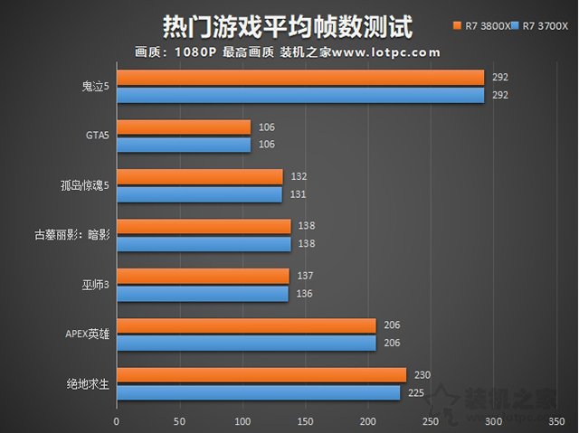 R7-3700X和3800X哪个性价比高？R7-3800X和3700X性能差距对比评测
