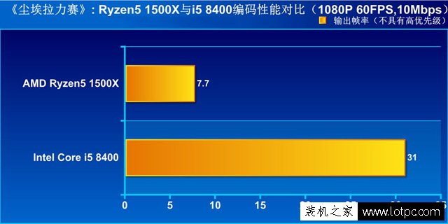 i5-8400与R5 1500X哪个好？i5-8400对比Ryzen5 1500X性能实测评测