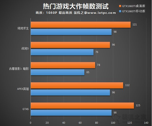 笔记本和台式机显卡性能差距大吗？同型号显卡性能差距对比