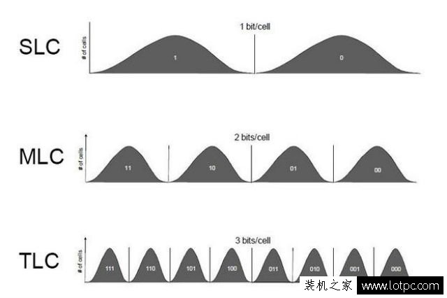 浅显易懂的方式带你了解固态硬盘SLC、MLC、TLC颗粒知识