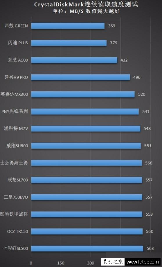 固态硬盘哪家强？14款目前主流热卖SSD横评测 10张图秒懂