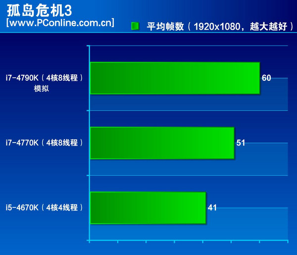 i7-4790K处理器游戏测试