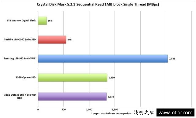 intel傲腾内存是什么意思？Intel傲腾内存加速性能实测