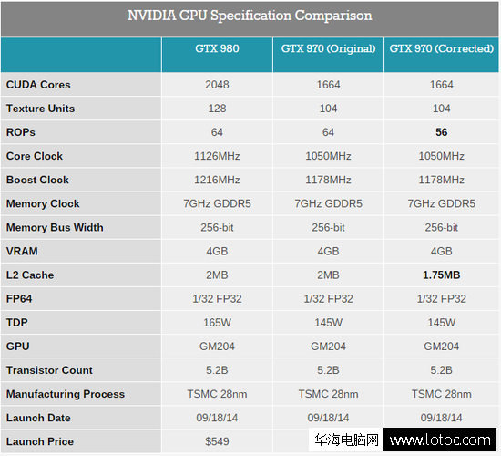 GTX970显卡致命缺陷 已有用户要求退货