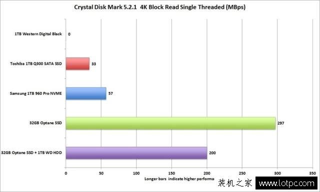 intel傲腾内存是什么意思？Intel傲腾内存加速性能实测