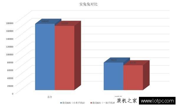 高通骁龙835比骁龙821强多少？骁龙835和821差很多、区别大吗？