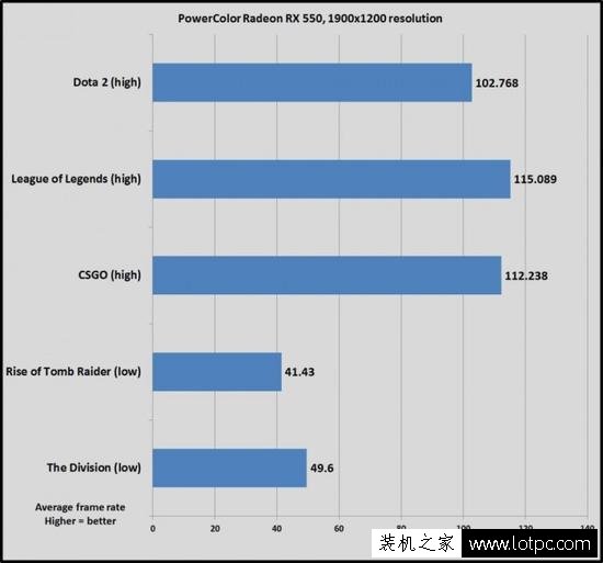 AMD RX550显卡值得入手吗？AMD RX550首发性能评测